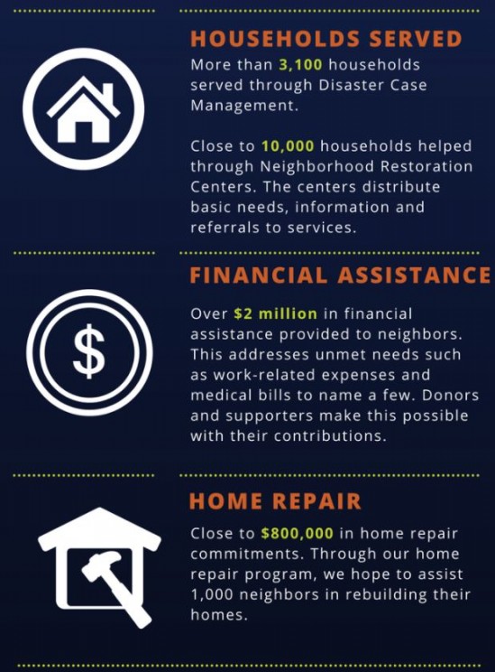 Hurricane Harvey Impact